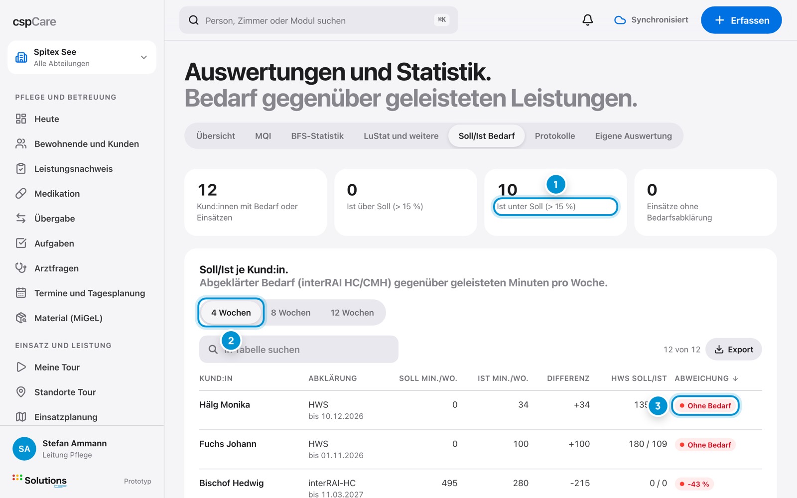 Soll und Ist. Bedarf gegenüber Leistung.